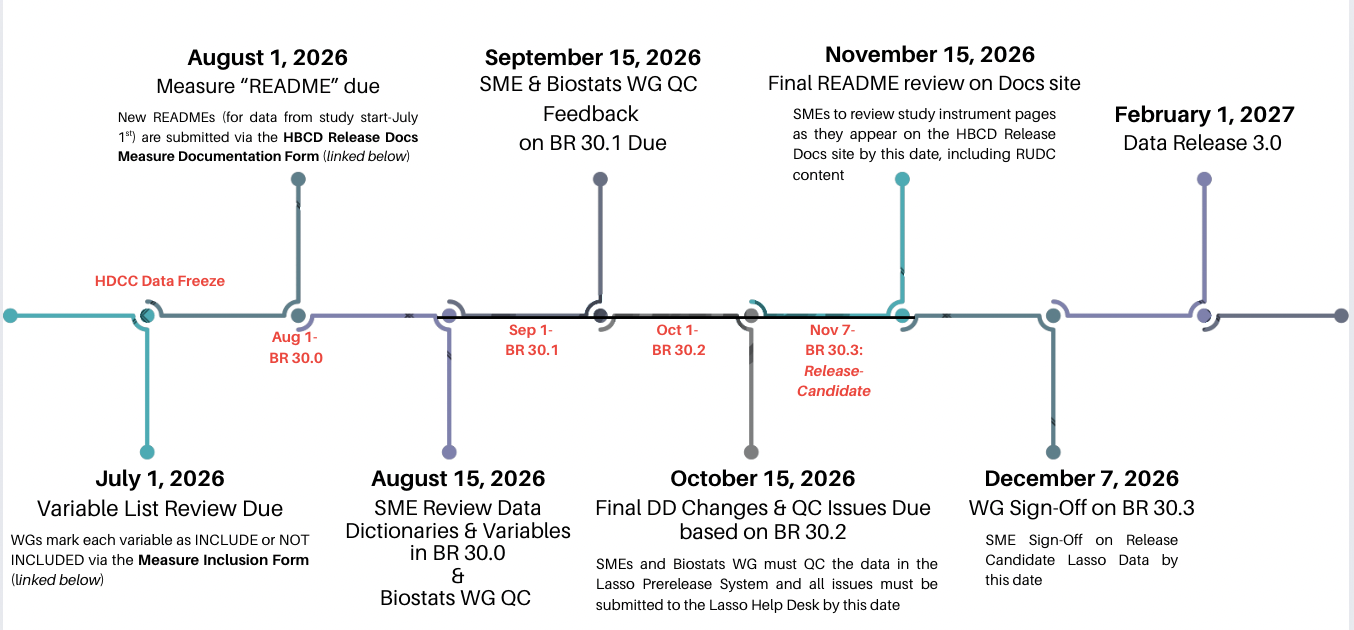 Release timeline